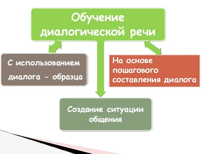 На основе пошагового составления диалога