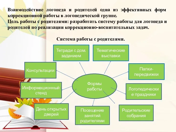 Взаимодействие логопеда и родителей одна из эффективных форм коррекционной работы