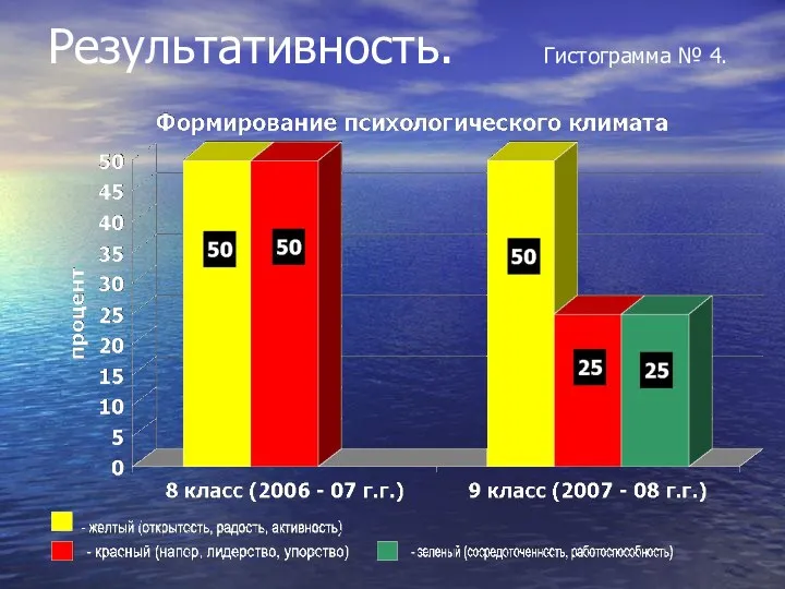 Результативность. Гистограмма № 4.