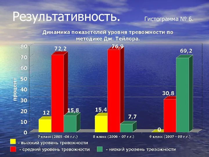 Результативность. Гистограмма № 6.