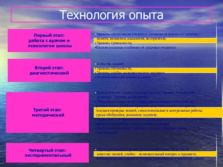 Технология опыта Первый этап: работа с врачом и психологом школы