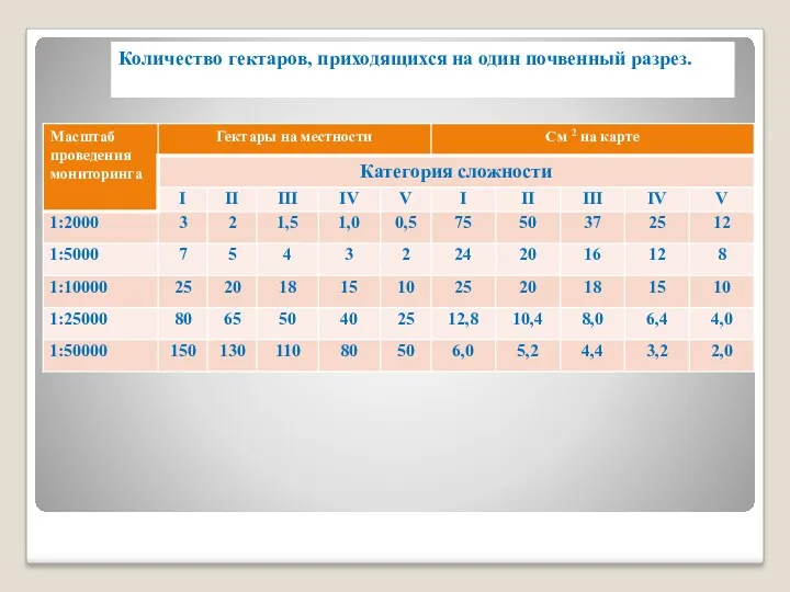 Количество гектаров, приходящихся на один почвенный разрез.