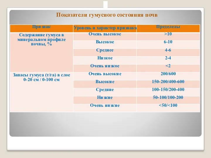 Показатели гумусного состояния почв