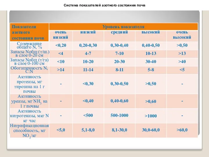 Система показателей азотного состояния почв