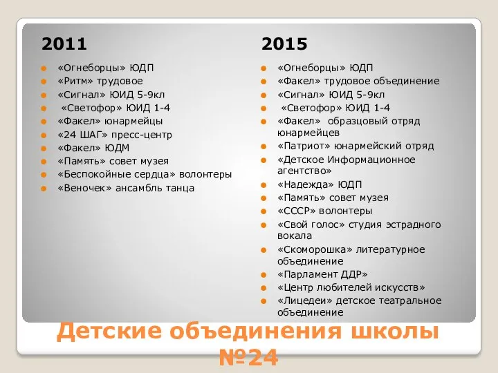 Детские объединения школы №24 2011 2015 «Огнеборцы» ЮДП «Ритм» трудовое