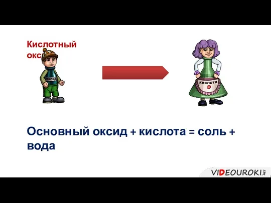 Основный оксид + кислота = соль + вода Кислотный оксид