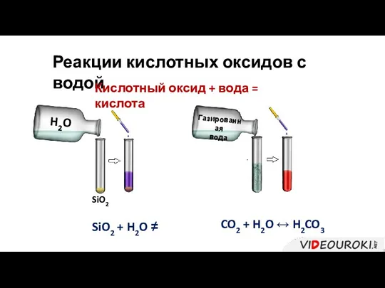 Реакции кислотных оксидов с водой Кислотный оксид + вода =