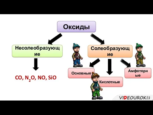 Оксиды Несолеобразующие Солеобразующие CO, N2O, NO, SiO Основные Амфотерные Кислотные