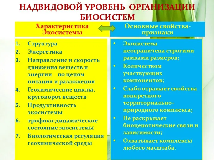 Надвидовой уровень организации биосистем Характеристика Экосистемы Основные свойства-признаки Структура Энергетика