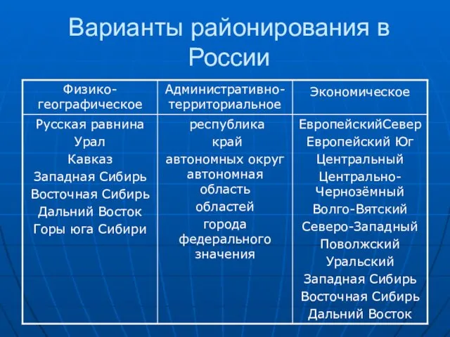 Варианты районирования в России