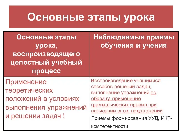 Основные этапы урока