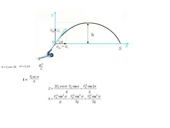 S = V0 cos •h = V0 sin • t – t =