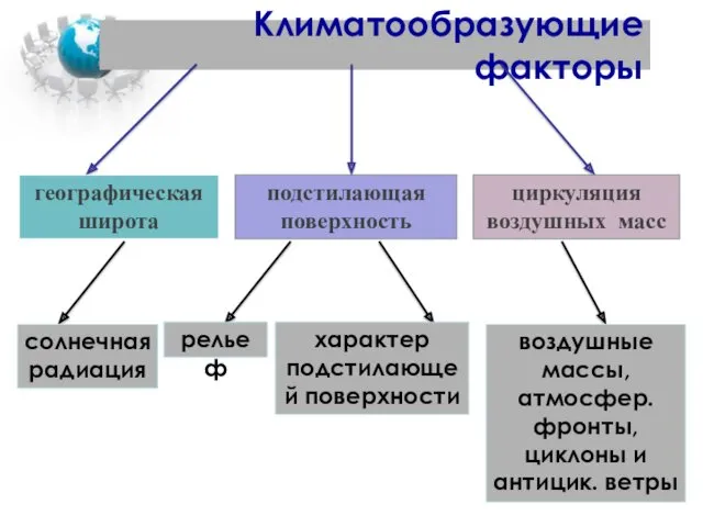 Климатообразующие факторы географическая широта подстилающая поверхность циркуляция воздушных масс солнечная