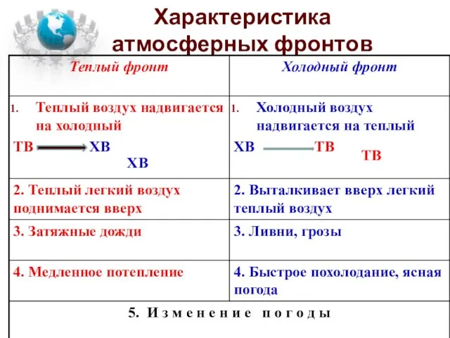 Характеристика атмосферных фронтов ХВ ТВ