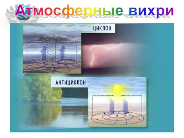 С атмосферными фронтами связано развитие циклонов и антициклонов.