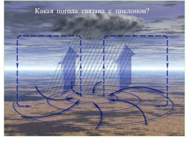 ЦИКЛОНЫ Какая погода связана с циклоном?