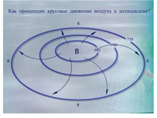 АНТИЦИКЛОНЫ Как происходит круговое движение воздуха в антициклоне?