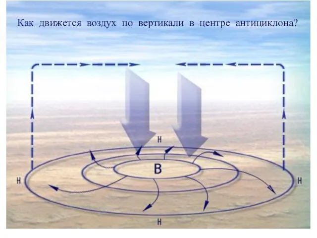 АНТИЦИКЛОНЫ Как движется воздух по вертикали в центре антициклона?