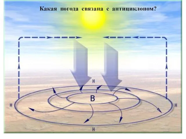 АНТИЦИКЛОНЫ Какая погода связана с антициклоном?