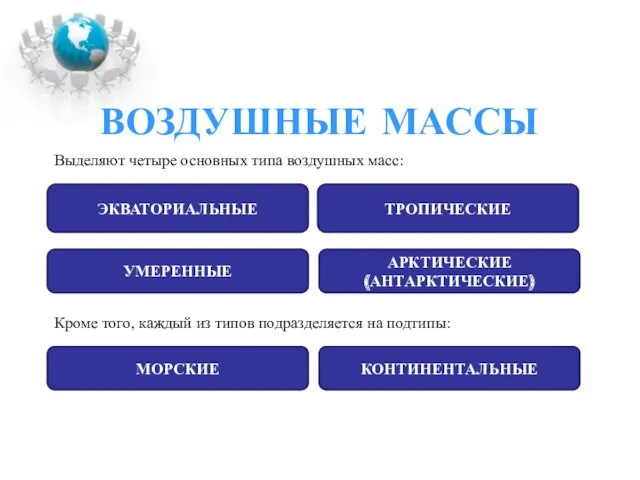 ВОЗДУШНЫЕ МАССЫ Выделяют четыре основных типа воздушных масс: ЭКВАТОРИАЛЬНЫЕ АРКТИЧЕСКИЕ