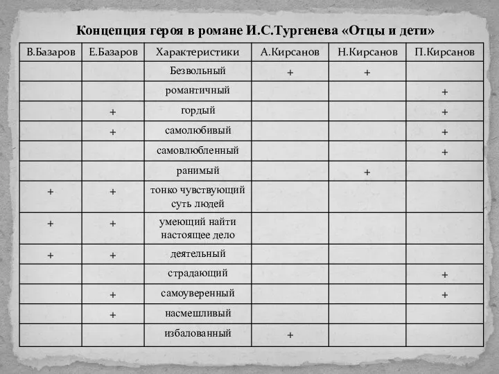 Концепция героя в романе И.С.Тургенева «Отцы и дети»