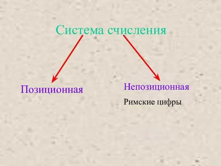 Система счисления Позиционная Непозиционная Римские цифры