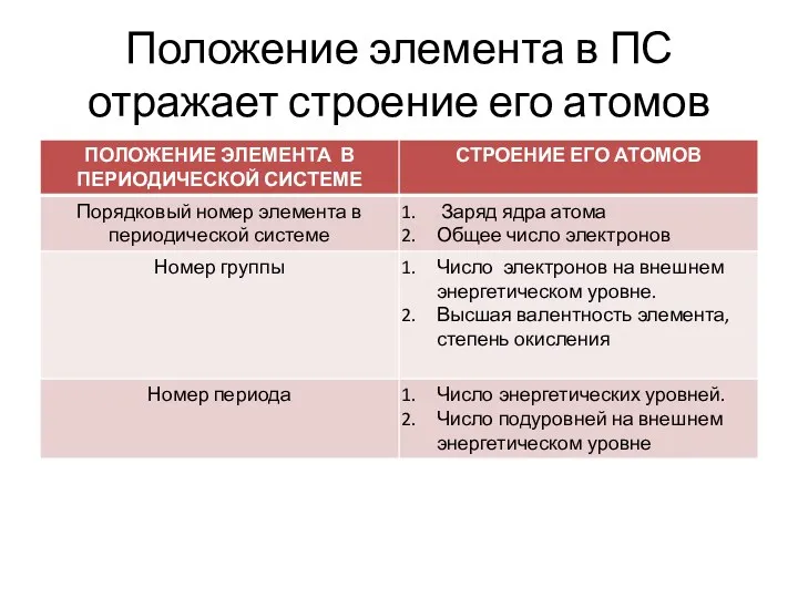 Положение элемента в ПС отражает строение его атомов