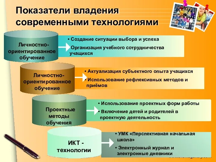 Content Title УМК «Перспективная начальная школа» Электронный журнал и электронные дневники Создание ситуации