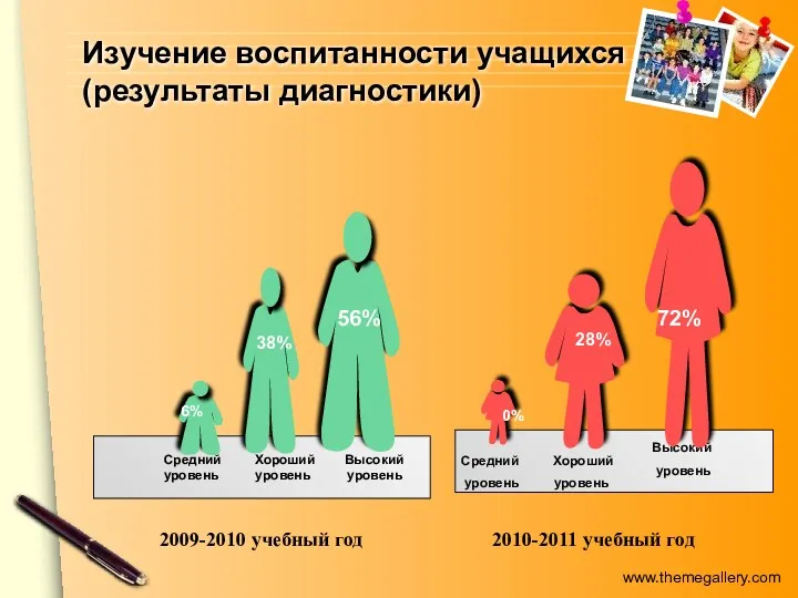 Изучение воспитанности учащихся (результаты диагностики) Средний Хороший Высокий уровень уровень