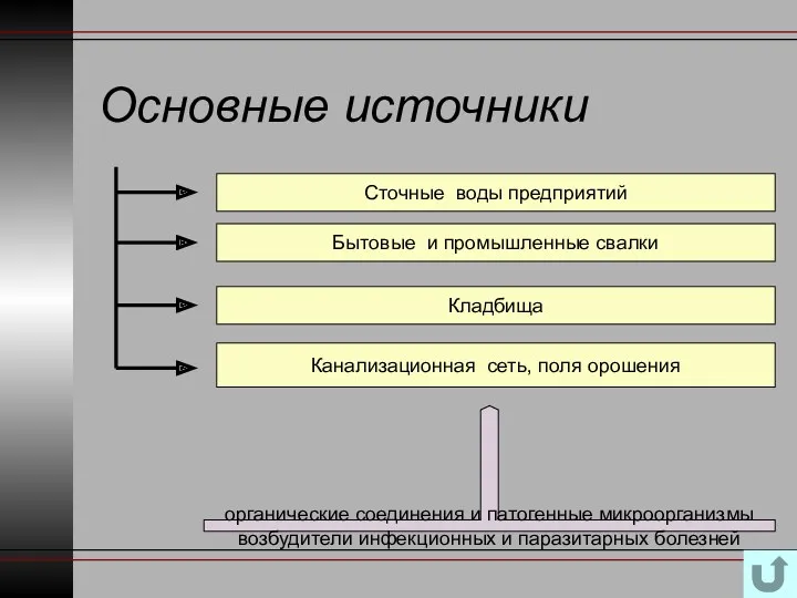 Основные источники Сточные воды предприятий Бытовые и промышленные свалки Кладбища