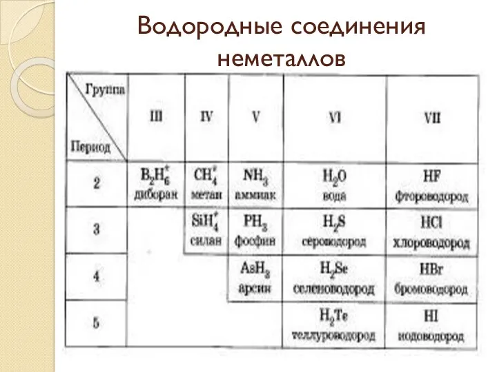 Водородные соединения неметаллов