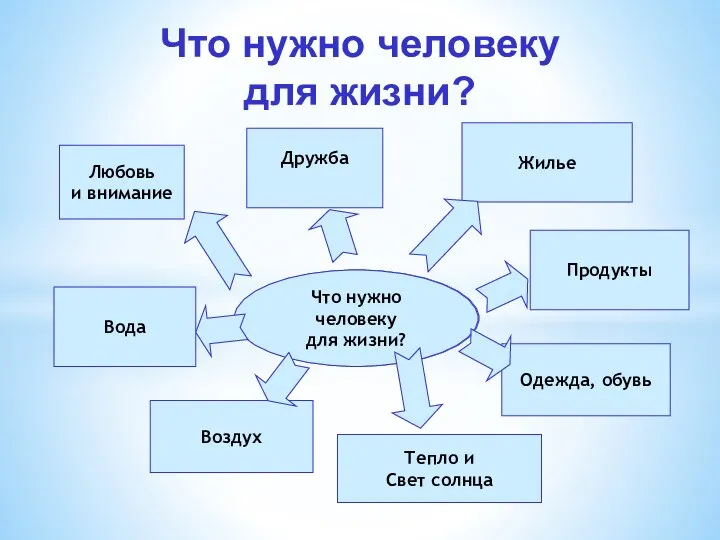 Потребности Что нужно человеку для жизни? Что нужно человеку для