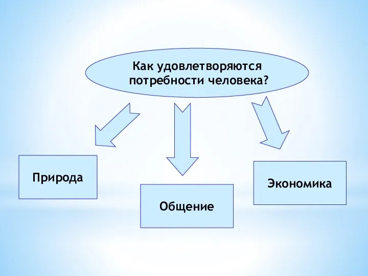 Природа Общение Экономика Как удовлетворяются потребности человека?