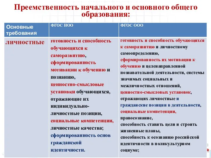 1. Требования к результатам Преемственность начального и основного общего образования: