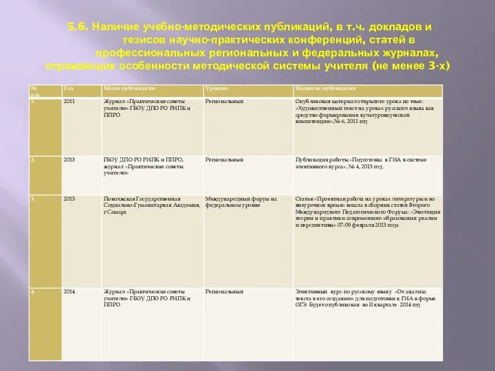 5.6. Наличие учебно-методических публикаций, в т.ч. докладов и тезисов научно-практических