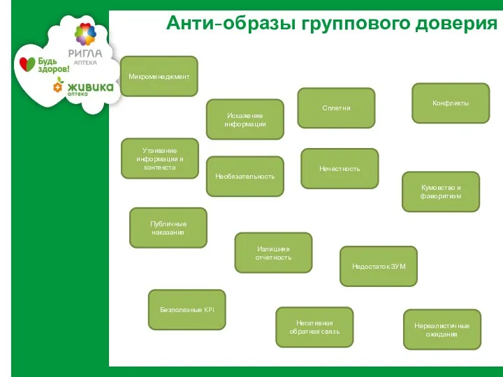 Анти-образы группового доверия Микроменеджмент Искажение информации Утаивание информации и контекста