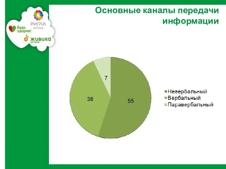 Основные каналы передачи информации