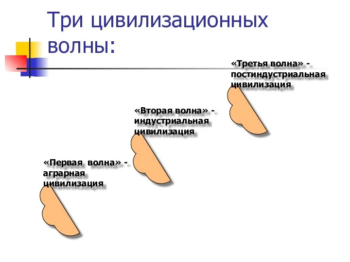 Три цивилизационных волны: «Первая волна» -аграрная цивилизация «Вторая волна» -