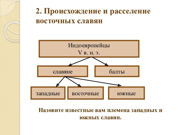 2. Происхождение и расселение восточных славян Индоевропейцы V в. н.