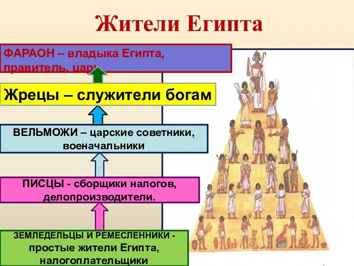 Жители Египта ФАРАОН – владыка Египта, правитель, царь ВЕЛЬМОЖИ –