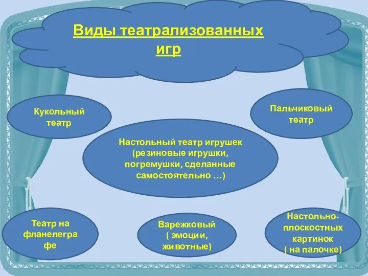 Виды театрализованных игр Кукольный театр Настольно-плоскостных картинок ( на палочке) Пальчиковый театр Театр