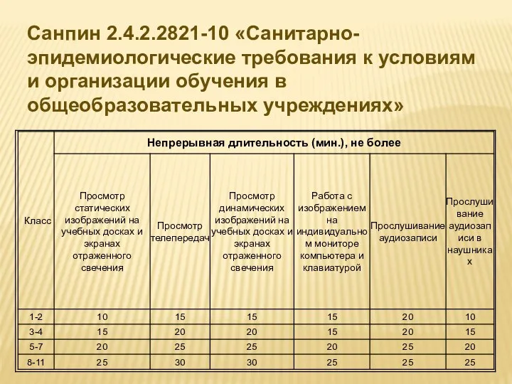 Санпин 2.4.2.2821-10 «Санитарно-эпидемиологические требования к условиям и организации обучения в общеобразовательных учреждениях»