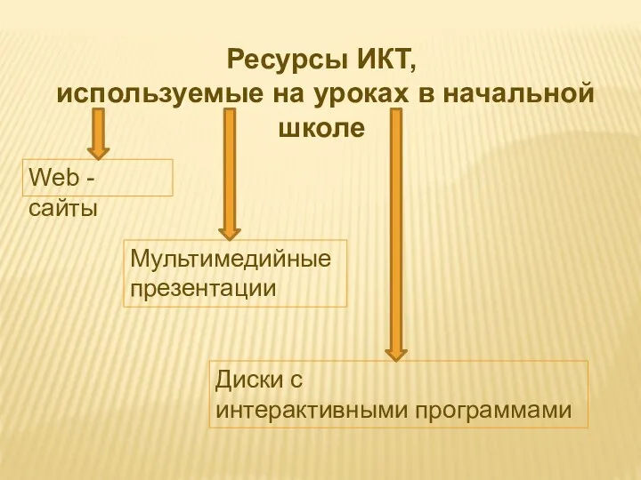 Ресурсы ИКТ, используемые на уроках в начальной школе Мультимедийные презентации