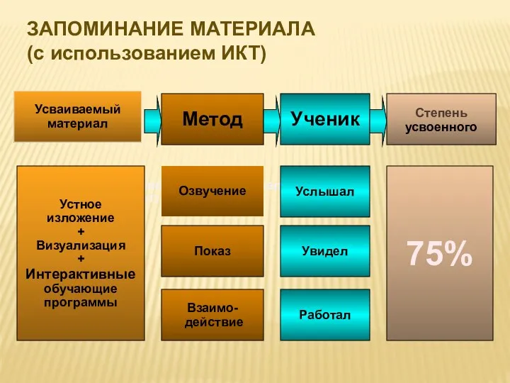 ЗАПОМИНАНИЕ МАТЕРИАЛА (с использованием ИКТ) Запоминание материала (ИКТ) Усваиваемый материал