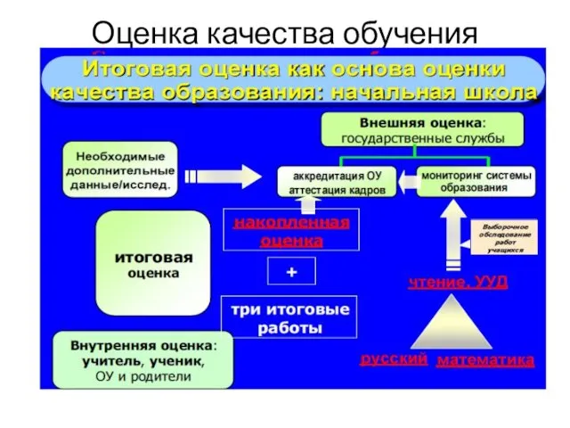 Оценка качества обучения