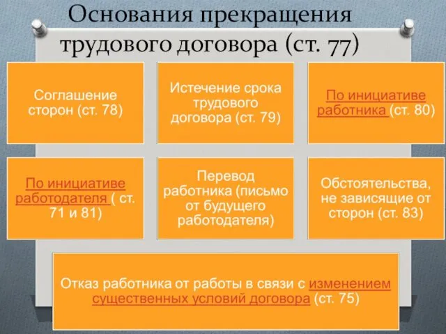 Основания прекращения трудового договора (ст. 77)