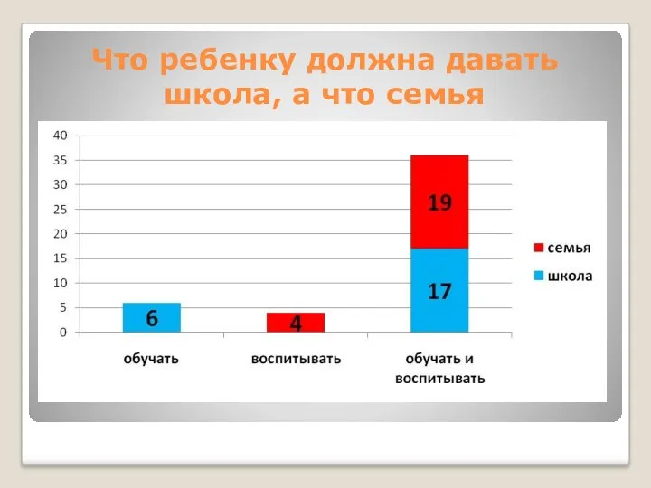 Что ребенку должна давать школа, а что семья