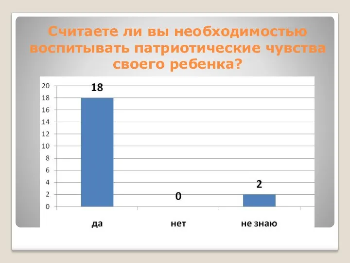 Считаете ли вы необходимостью воспитывать патриотические чувства своего ребенка?