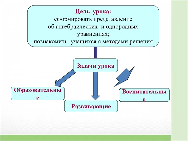 Цель урока: сформировать представление об алгебраических и однородных уравнениях; познакомить