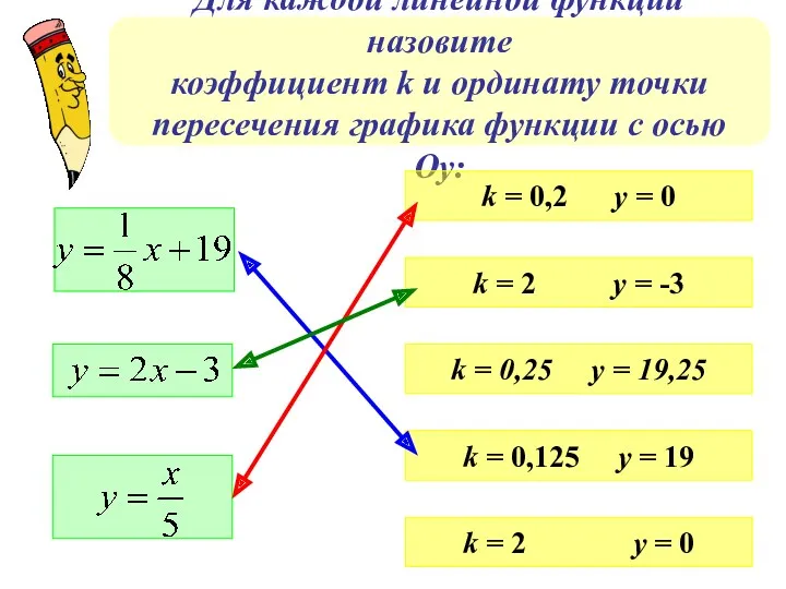 Для каждой линейной функции назовите коэффициент k и ординату точки пересечения графика функции